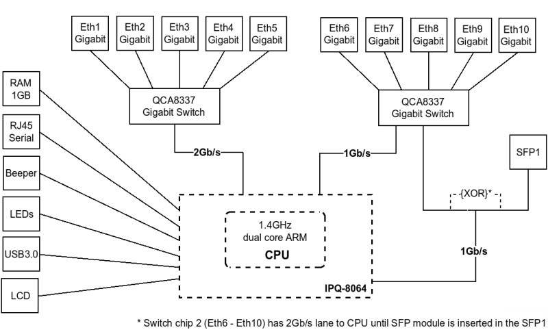 MikroTik RouterBOARD RB3011UiAS-RM 3